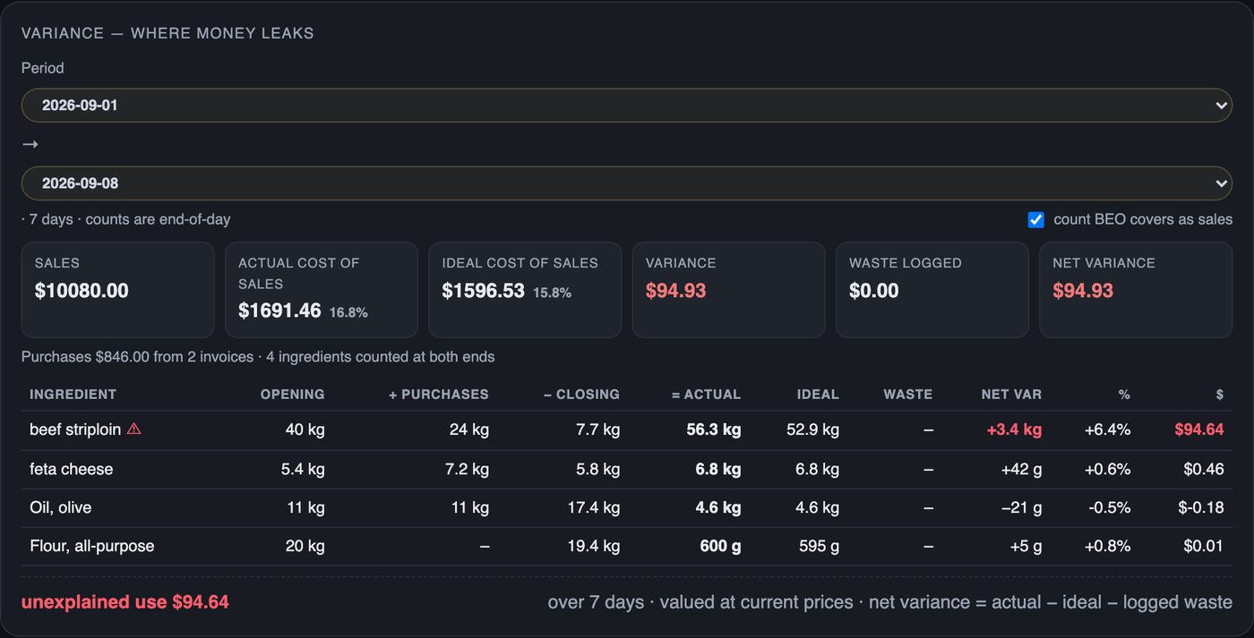ChefOS usage report comparing counted stock, purchases, expected usage and recorded waste for a demo kitchen